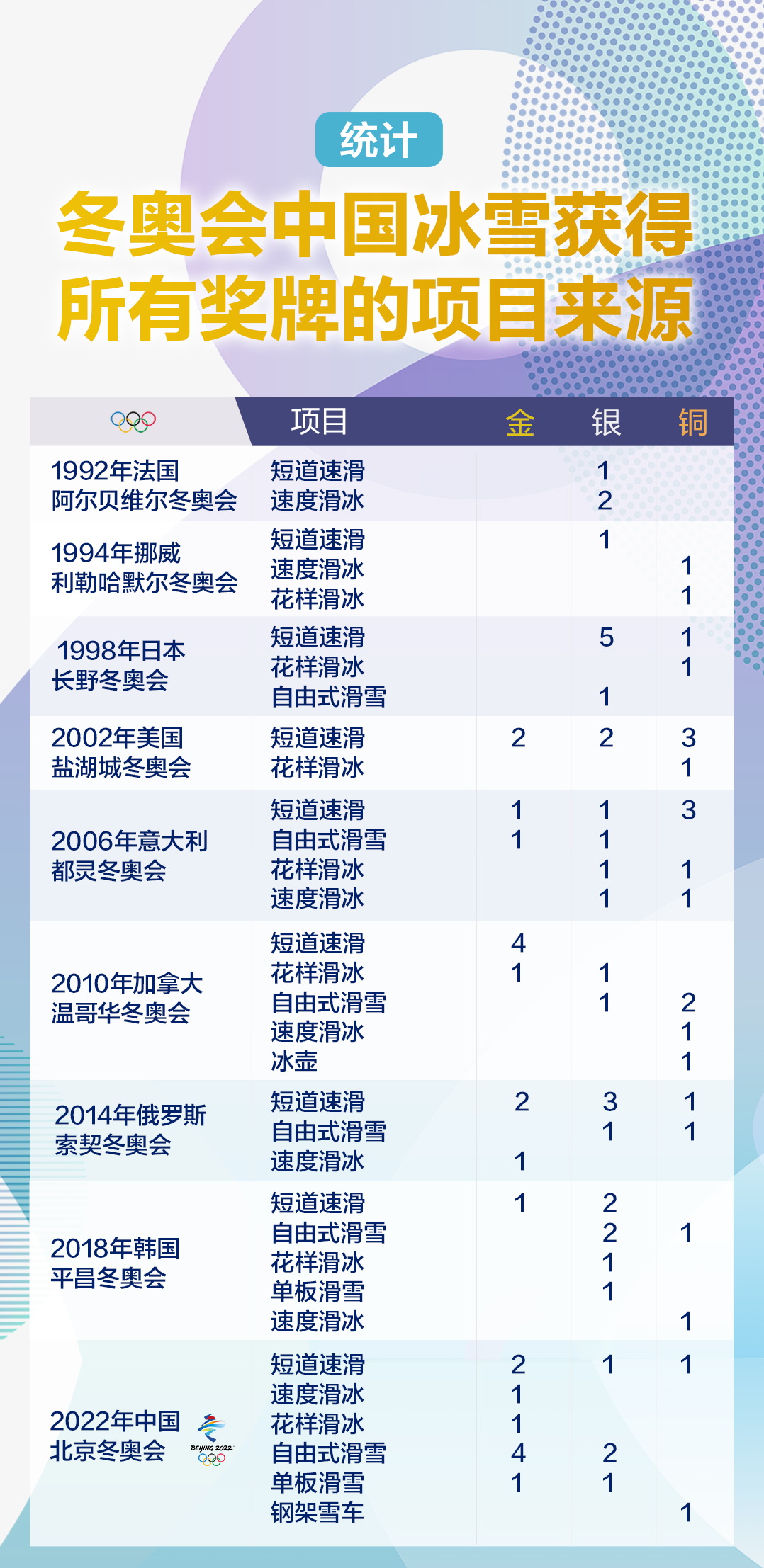 一起向未来一图记录中国冰雪在历届冬奥会获得的所有奖牌