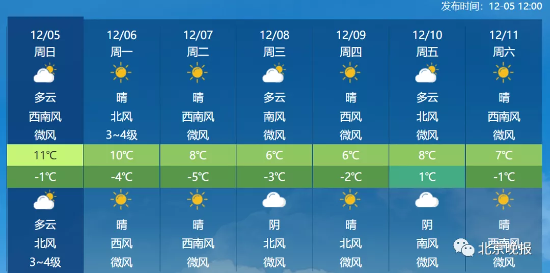 北京天气预报今夜起阵风六七级下周中或再迎降雪