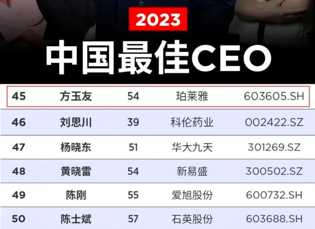 023福布斯中国最佳CEO榜单公布，珀莱雅方玉友入围"
