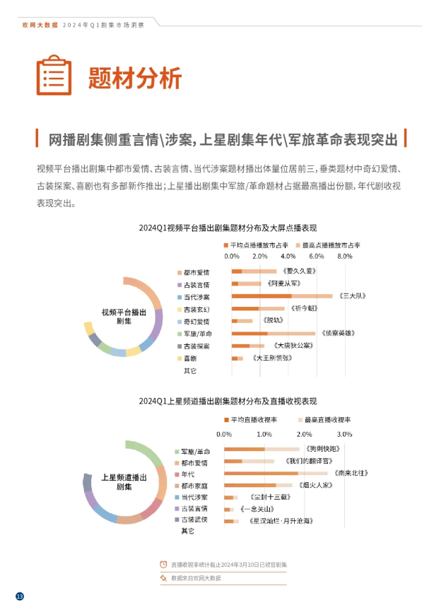 2024年Q1剧集市场洞察 | 大小屏差异几何？谁...