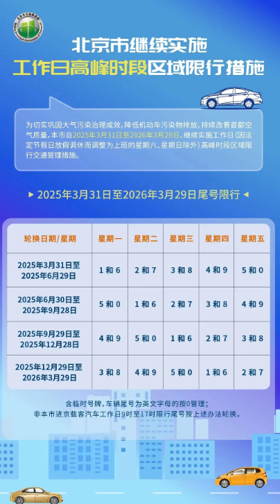 限行尾号北京=限行尾号北京新一轮2025规定